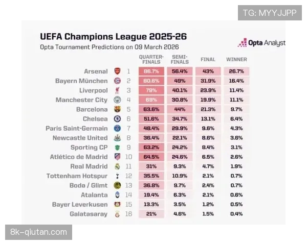 Opta数据模型：阿森纳晋级决赛几率74.87%，拜仁晋级率60.55%